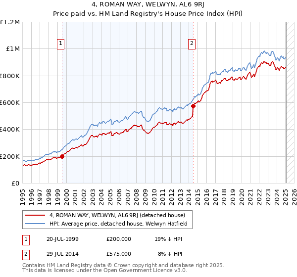 4, ROMAN WAY, WELWYN, AL6 9RJ: Price paid vs HM Land Registry's House Price Index