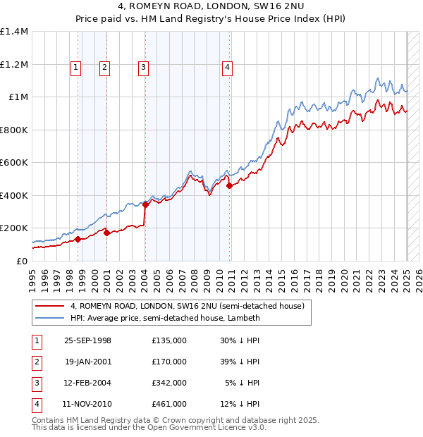 4, ROMEYN ROAD, LONDON, SW16 2NU: Price paid vs HM Land Registry's House Price Index
