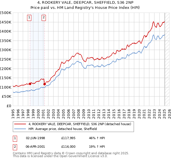 4, ROOKERY VALE, DEEPCAR, SHEFFIELD, S36 2NP: Price paid vs HM Land Registry's House Price Index