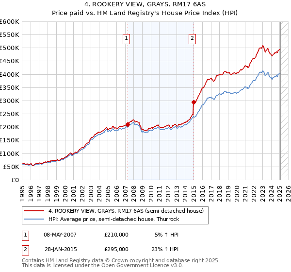4, ROOKERY VIEW, GRAYS, RM17 6AS: Price paid vs HM Land Registry's House Price Index