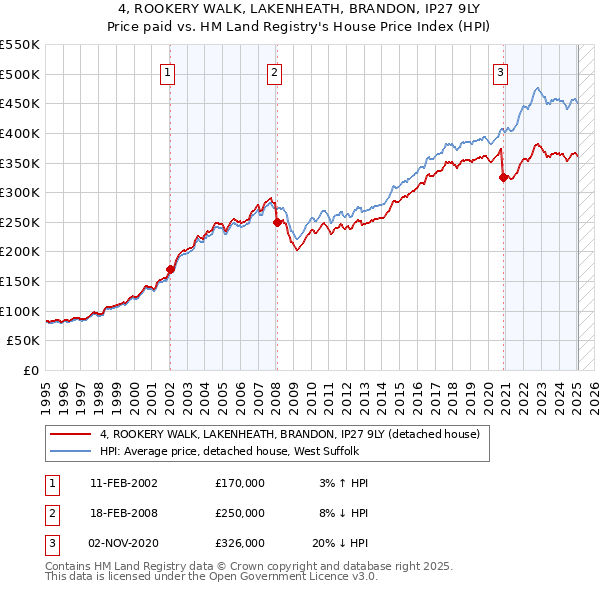 4, ROOKERY WALK, LAKENHEATH, BRANDON, IP27 9LY: Price paid vs HM Land Registry's House Price Index