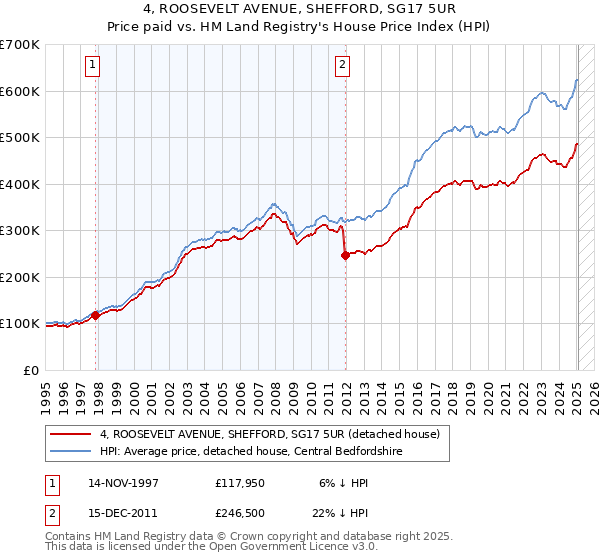 4, ROOSEVELT AVENUE, SHEFFORD, SG17 5UR: Price paid vs HM Land Registry's House Price Index