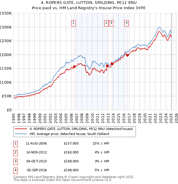 4, ROPERS GATE, LUTTON, SPALDING, PE12 9NU: Price paid vs HM Land Registry's House Price Index