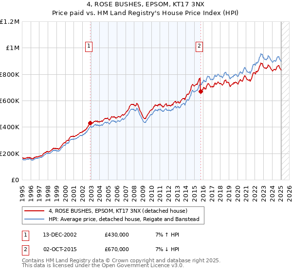 4, ROSE BUSHES, EPSOM, KT17 3NX: Price paid vs HM Land Registry's House Price Index