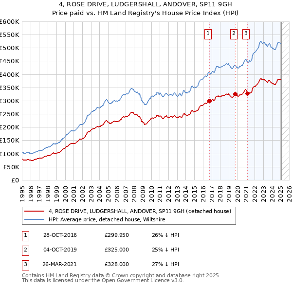 4, ROSE DRIVE, LUDGERSHALL, ANDOVER, SP11 9GH: Price paid vs HM Land Registry's House Price Index