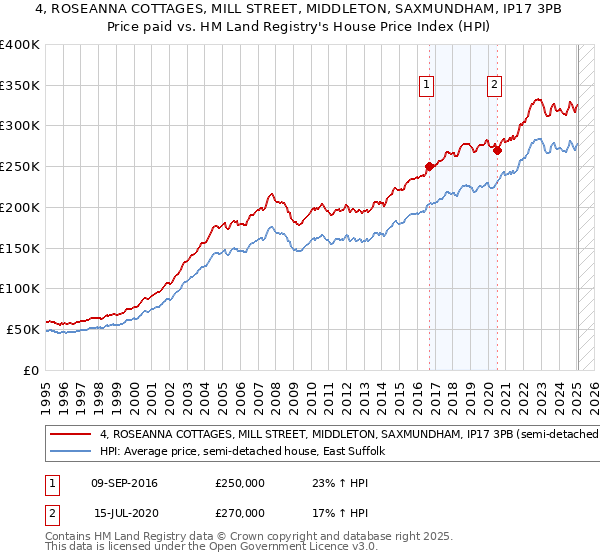 4, ROSEANNA COTTAGES, MILL STREET, MIDDLETON, SAXMUNDHAM, IP17 3PB: Price paid vs HM Land Registry's House Price Index