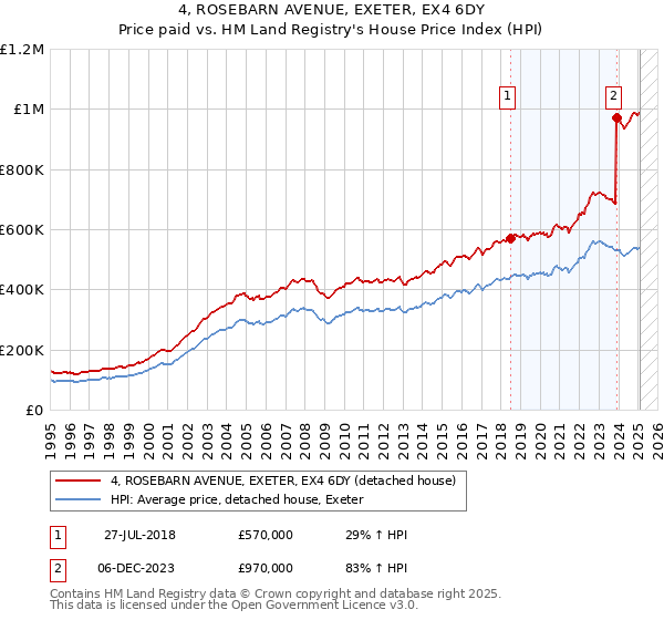 4, ROSEBARN AVENUE, EXETER, EX4 6DY: Price paid vs HM Land Registry's House Price Index