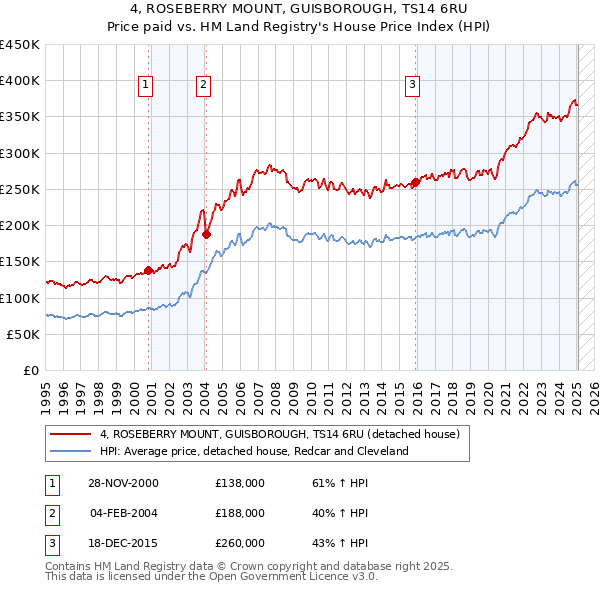 4, ROSEBERRY MOUNT, GUISBOROUGH, TS14 6RU: Price paid vs HM Land Registry's House Price Index