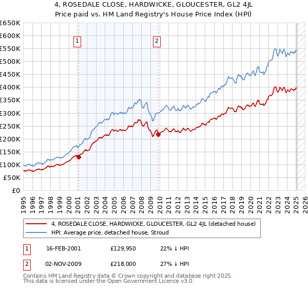 4, ROSEDALE CLOSE, HARDWICKE, GLOUCESTER, GL2 4JL: Price paid vs HM Land Registry's House Price Index