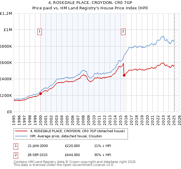 4, ROSEDALE PLACE, CROYDON, CR0 7GP: Price paid vs HM Land Registry's House Price Index