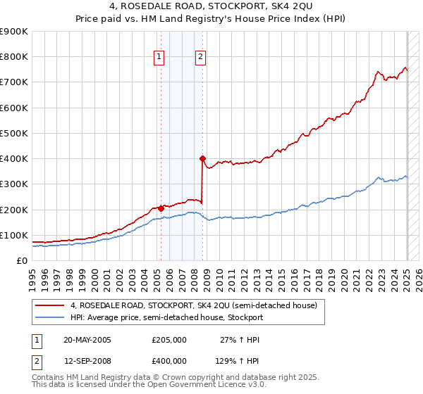 4, ROSEDALE ROAD, STOCKPORT, SK4 2QU: Price paid vs HM Land Registry's House Price Index