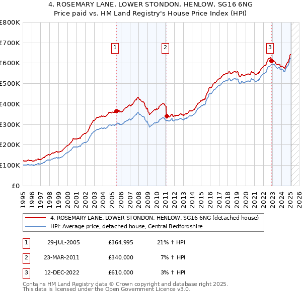4, ROSEMARY LANE, LOWER STONDON, HENLOW, SG16 6NG: Price paid vs HM Land Registry's House Price Index