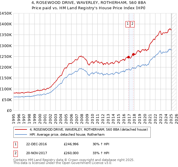 4, ROSEWOOD DRIVE, WAVERLEY, ROTHERHAM, S60 8BA: Price paid vs HM Land Registry's House Price Index