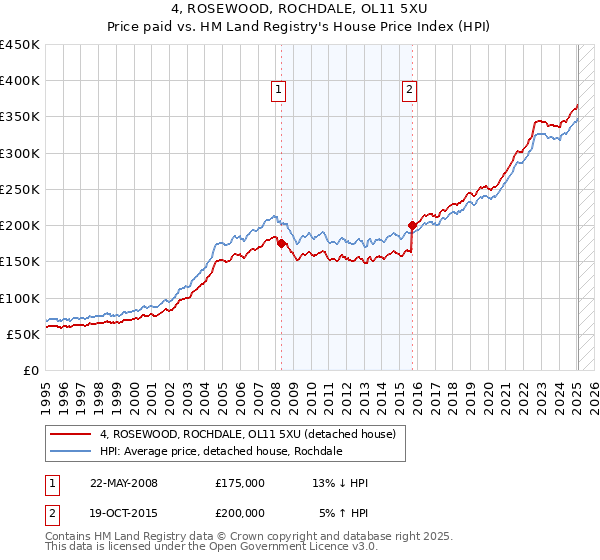 4, ROSEWOOD, ROCHDALE, OL11 5XU: Price paid vs HM Land Registry's House Price Index