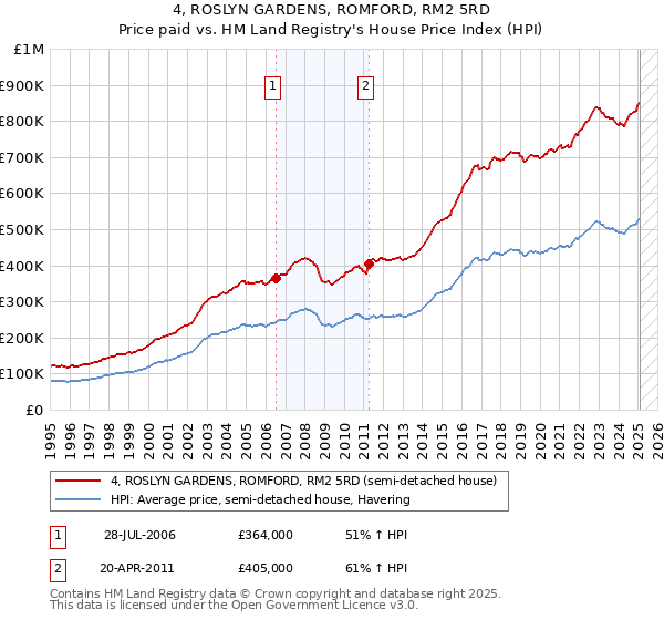 4, ROSLYN GARDENS, ROMFORD, RM2 5RD: Price paid vs HM Land Registry's House Price Index