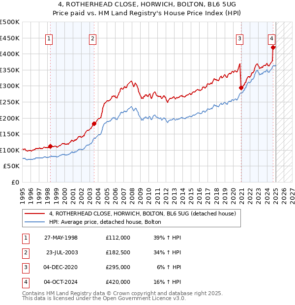 4, ROTHERHEAD CLOSE, HORWICH, BOLTON, BL6 5UG: Price paid vs HM Land Registry's House Price Index