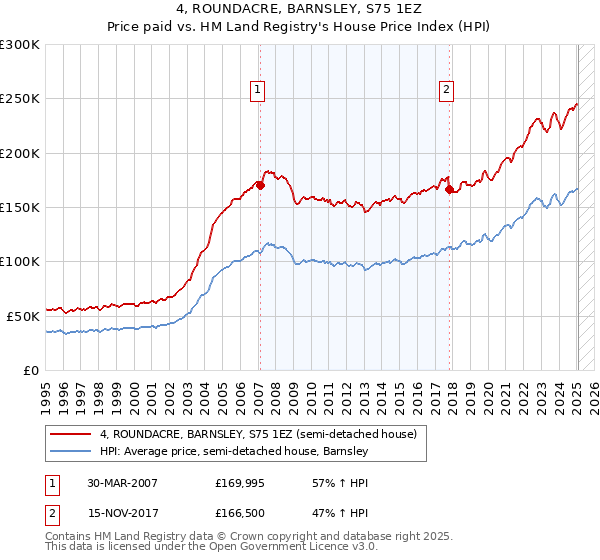 4, ROUNDACRE, BARNSLEY, S75 1EZ: Price paid vs HM Land Registry's House Price Index