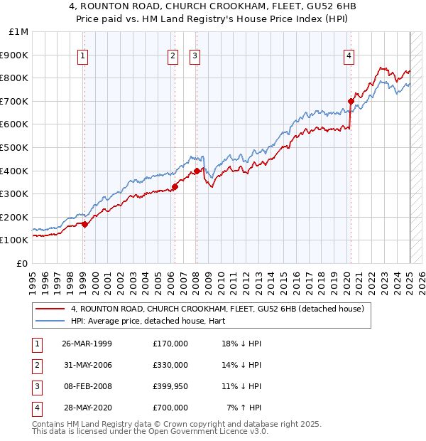 4, ROUNTON ROAD, CHURCH CROOKHAM, FLEET, GU52 6HB: Price paid vs HM Land Registry's House Price Index