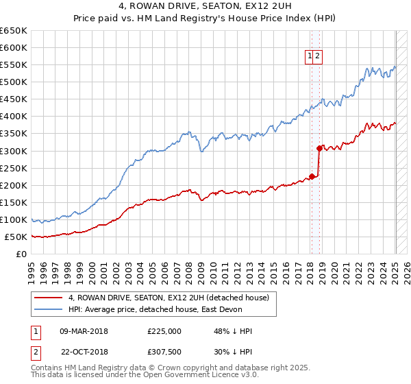 4, ROWAN DRIVE, SEATON, EX12 2UH: Price paid vs HM Land Registry's House Price Index