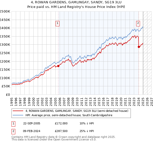 4, ROWAN GARDENS, GAMLINGAY, SANDY, SG19 3LU: Price paid vs HM Land Registry's House Price Index
