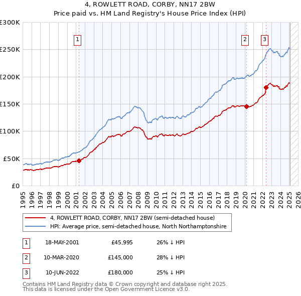 4, ROWLETT ROAD, CORBY, NN17 2BW: Price paid vs HM Land Registry's House Price Index