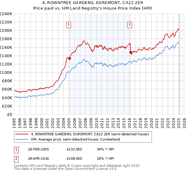 4, ROWNTREE GARDENS, EGREMONT, CA22 2ER: Price paid vs HM Land Registry's House Price Index