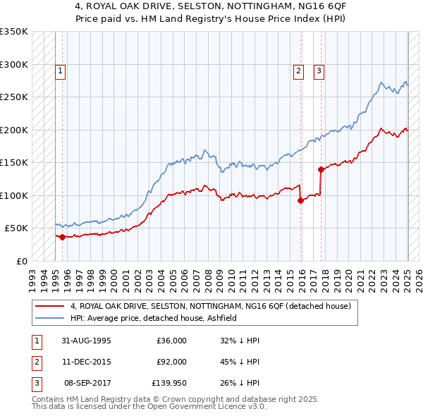 4, ROYAL OAK DRIVE, SELSTON, NOTTINGHAM, NG16 6QF: Price paid vs HM Land Registry's House Price Index