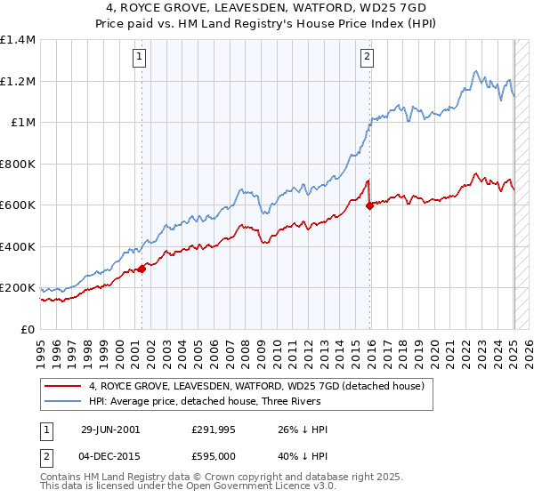 4, ROYCE GROVE, LEAVESDEN, WATFORD, WD25 7GD: Price paid vs HM Land Registry's House Price Index