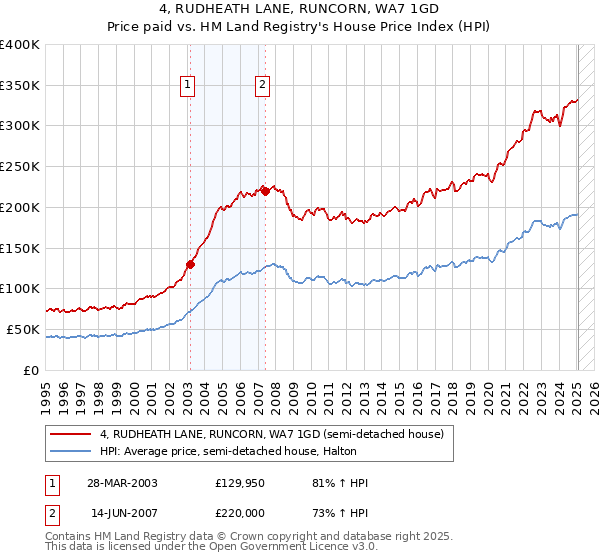 4, RUDHEATH LANE, RUNCORN, WA7 1GD: Price paid vs HM Land Registry's House Price Index