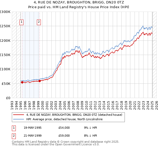 4, RUE DE NOZAY, BROUGHTON, BRIGG, DN20 0TZ: Price paid vs HM Land Registry's House Price Index
