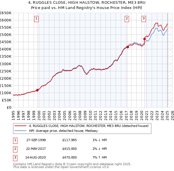 4, RUGGLES CLOSE, HIGH HALSTOW, ROCHESTER, ME3 8RU: Price paid vs HM Land Registry's House Price Index