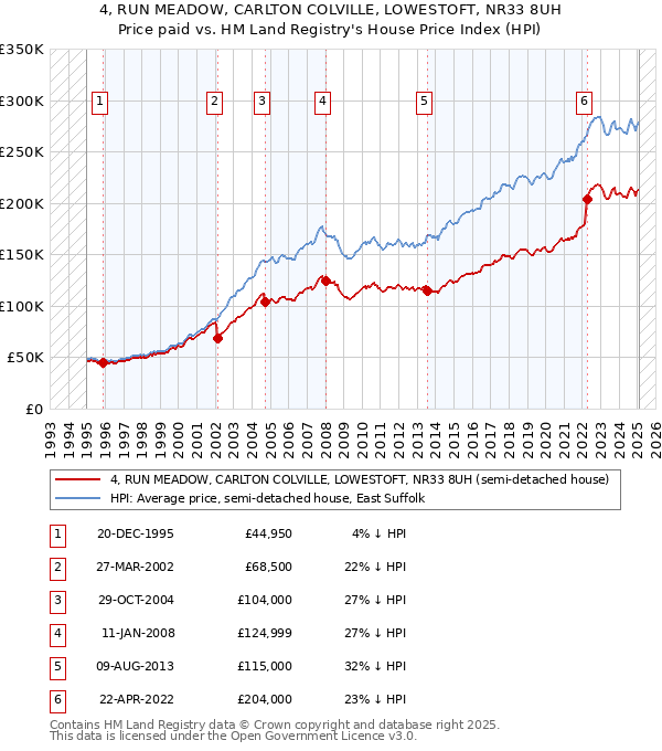 4, RUN MEADOW, CARLTON COLVILLE, LOWESTOFT, NR33 8UH: Price paid vs HM Land Registry's House Price Index