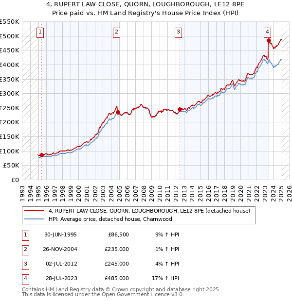 4, RUPERT LAW CLOSE, QUORN, LOUGHBOROUGH, LE12 8PE: Price paid vs HM Land Registry's House Price Index