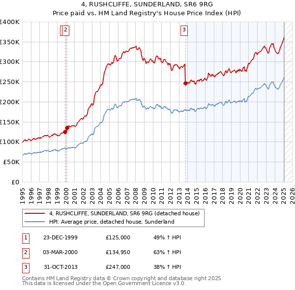 4, RUSHCLIFFE, SUNDERLAND, SR6 9RG: Price paid vs HM Land Registry's House Price Index