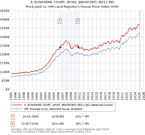 4, RUSHDENE COURT, WYKE, BRADFORD, BD12 9JG: Price paid vs HM Land Registry's House Price Index