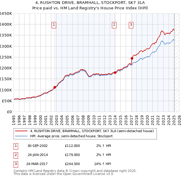 4, RUSHTON DRIVE, BRAMHALL, STOCKPORT, SK7 3LA: Price paid vs HM Land Registry's House Price Index