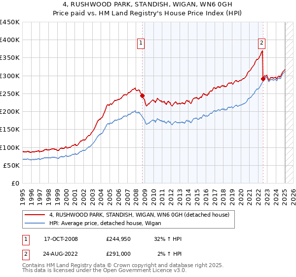 4, RUSHWOOD PARK, STANDISH, WIGAN, WN6 0GH: Price paid vs HM Land Registry's House Price Index