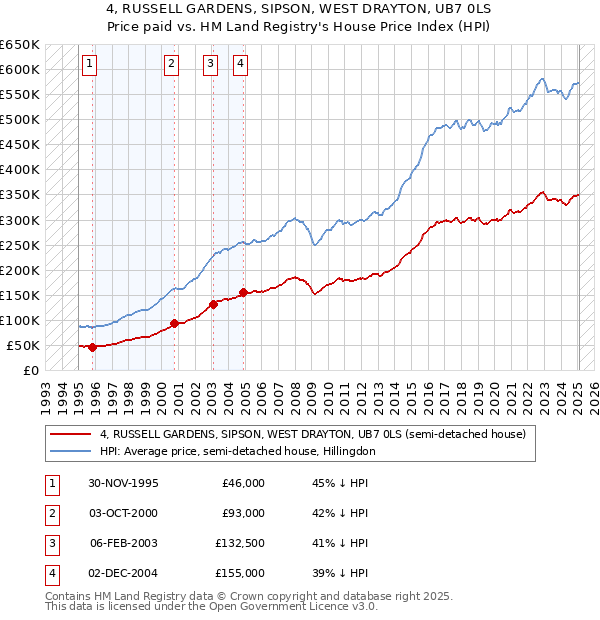 4, RUSSELL GARDENS, SIPSON, WEST DRAYTON, UB7 0LS: Price paid vs HM Land Registry's House Price Index