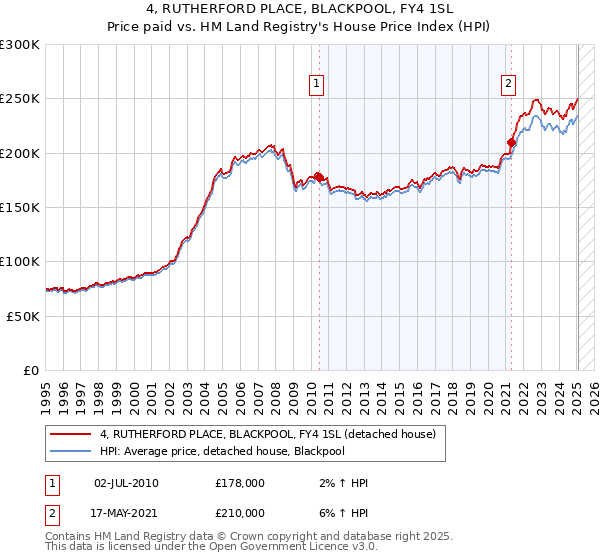 4, RUTHERFORD PLACE, BLACKPOOL, FY4 1SL: Price paid vs HM Land Registry's House Price Index