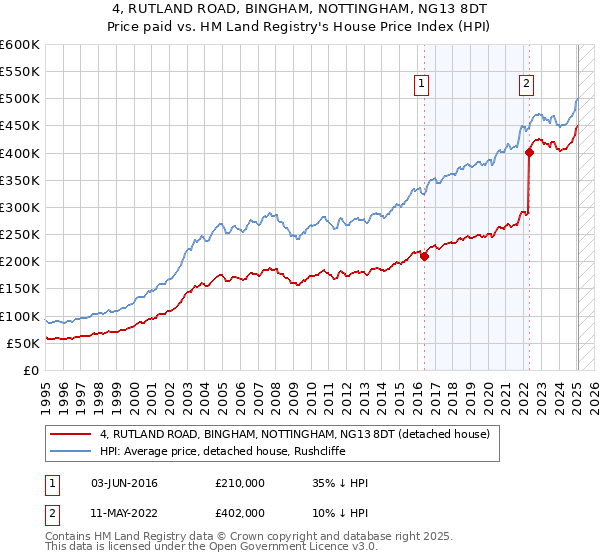 4, RUTLAND ROAD, BINGHAM, NOTTINGHAM, NG13 8DT: Price paid vs HM Land Registry's House Price Index