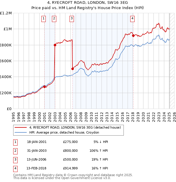 4, RYECROFT ROAD, LONDON, SW16 3EG: Price paid vs HM Land Registry's House Price Index