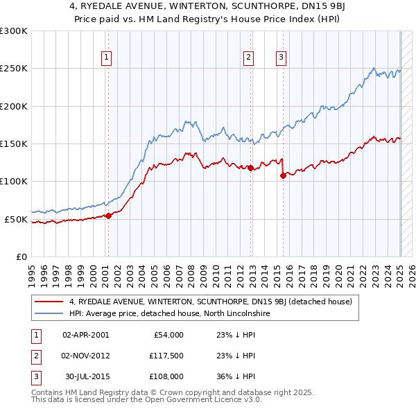 4, RYEDALE AVENUE, WINTERTON, SCUNTHORPE, DN15 9BJ: Price paid vs HM Land Registry's House Price Index
