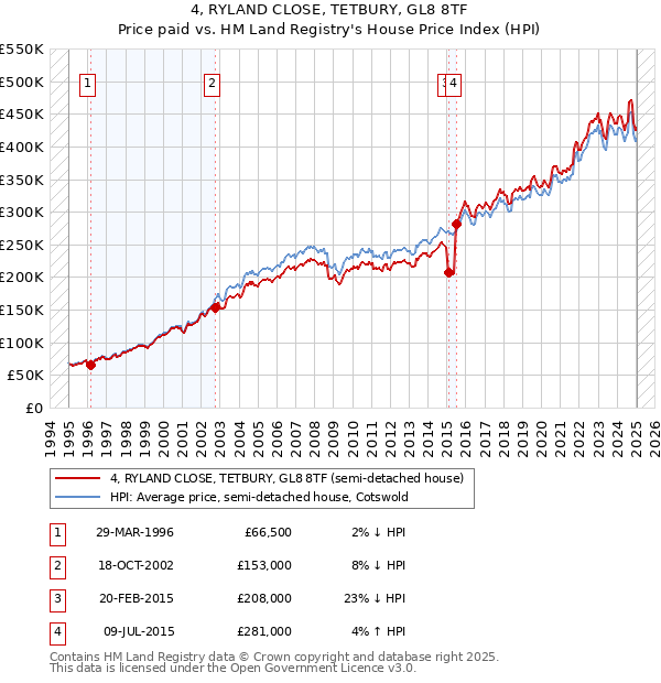 4, RYLAND CLOSE, TETBURY, GL8 8TF: Price paid vs HM Land Registry's House Price Index