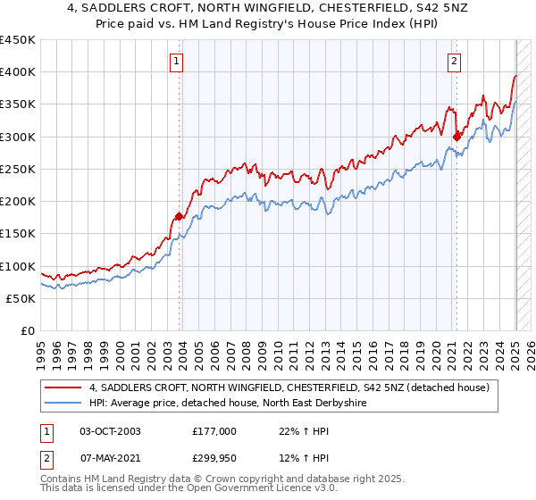 4, SADDLERS CROFT, NORTH WINGFIELD, CHESTERFIELD, S42 5NZ: Price paid vs HM Land Registry's House Price Index