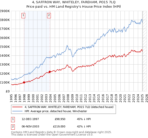 4, SAFFRON WAY, WHITELEY, FAREHAM, PO15 7LQ: Price paid vs HM Land Registry's House Price Index