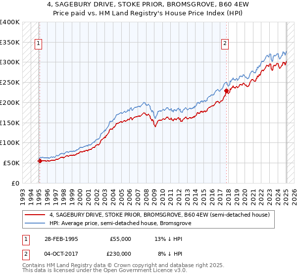 4, SAGEBURY DRIVE, STOKE PRIOR, BROMSGROVE, B60 4EW: Price paid vs HM Land Registry's House Price Index
