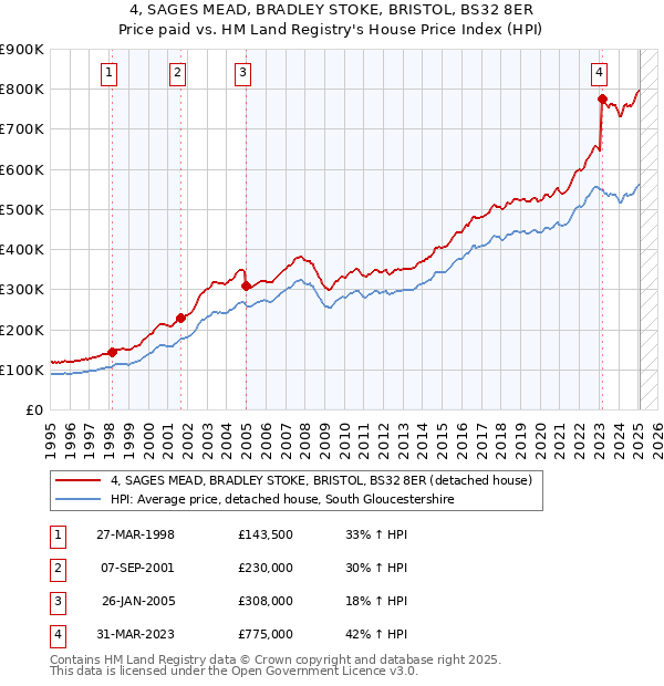 4, SAGES MEAD, BRADLEY STOKE, BRISTOL, BS32 8ER: Price paid vs HM Land Registry's House Price Index