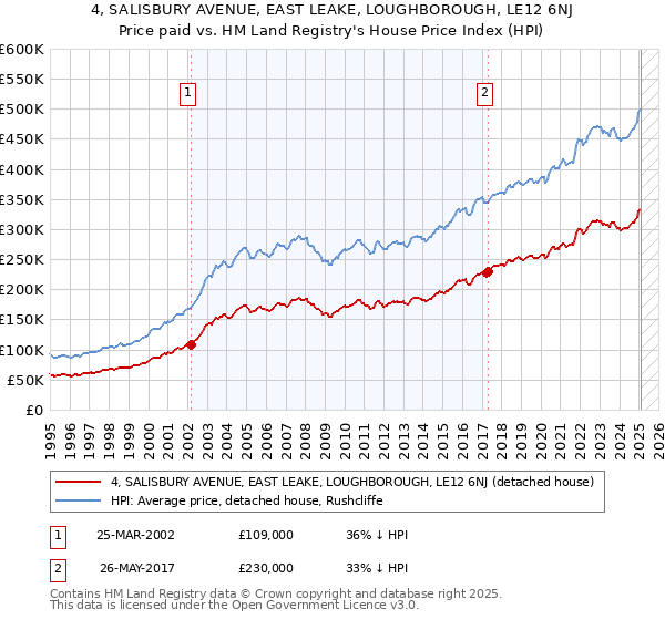 4, SALISBURY AVENUE, EAST LEAKE, LOUGHBOROUGH, LE12 6NJ: Price paid vs HM Land Registry's House Price Index
