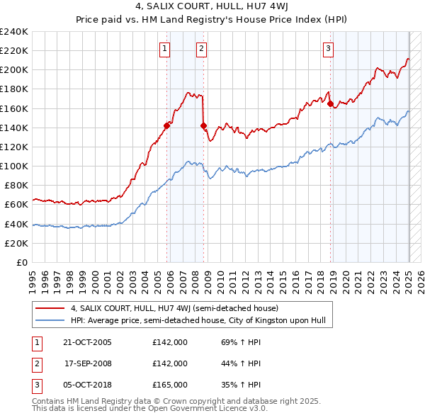 4, SALIX COURT, HULL, HU7 4WJ: Price paid vs HM Land Registry's House Price Index
