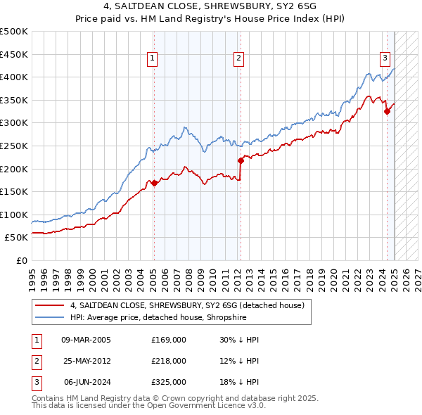 4, SALTDEAN CLOSE, SHREWSBURY, SY2 6SG: Price paid vs HM Land Registry's House Price Index